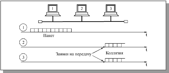 Коллизии в случае начала передачи при свободной сети