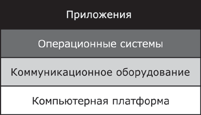 Многослойная модель сети.