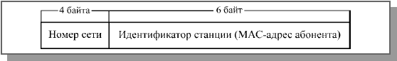 Формат IPX- адреса